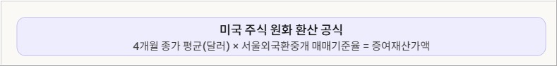 증여재산공제 한도와 누진세율 계산