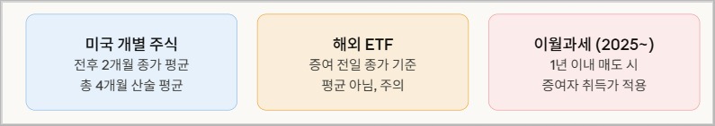 미국주식 자녀 증여 관련 자주 묻는 질문