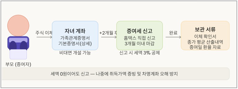 증여일 전후 2개월 종가 평균과 환율 환산