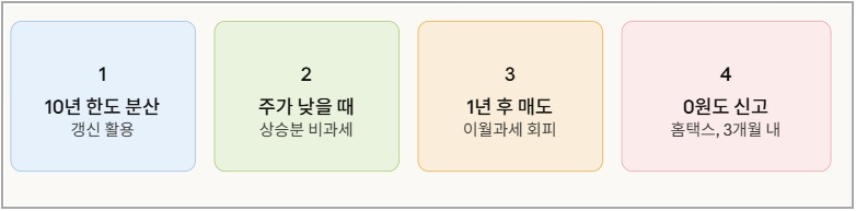 홈택스 증여세 신고 절차와 준비 서류