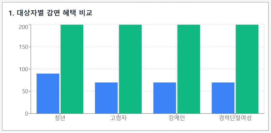 청년 연령 요건과 병역 이행기간 차감