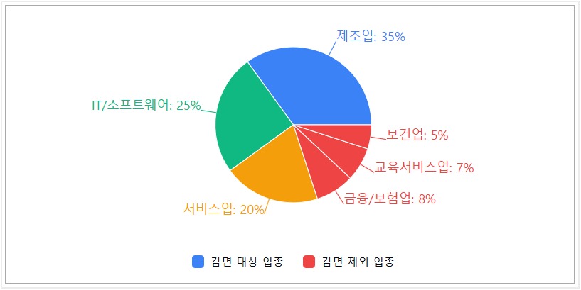 감면신청서와 감면명세서 제출 절차